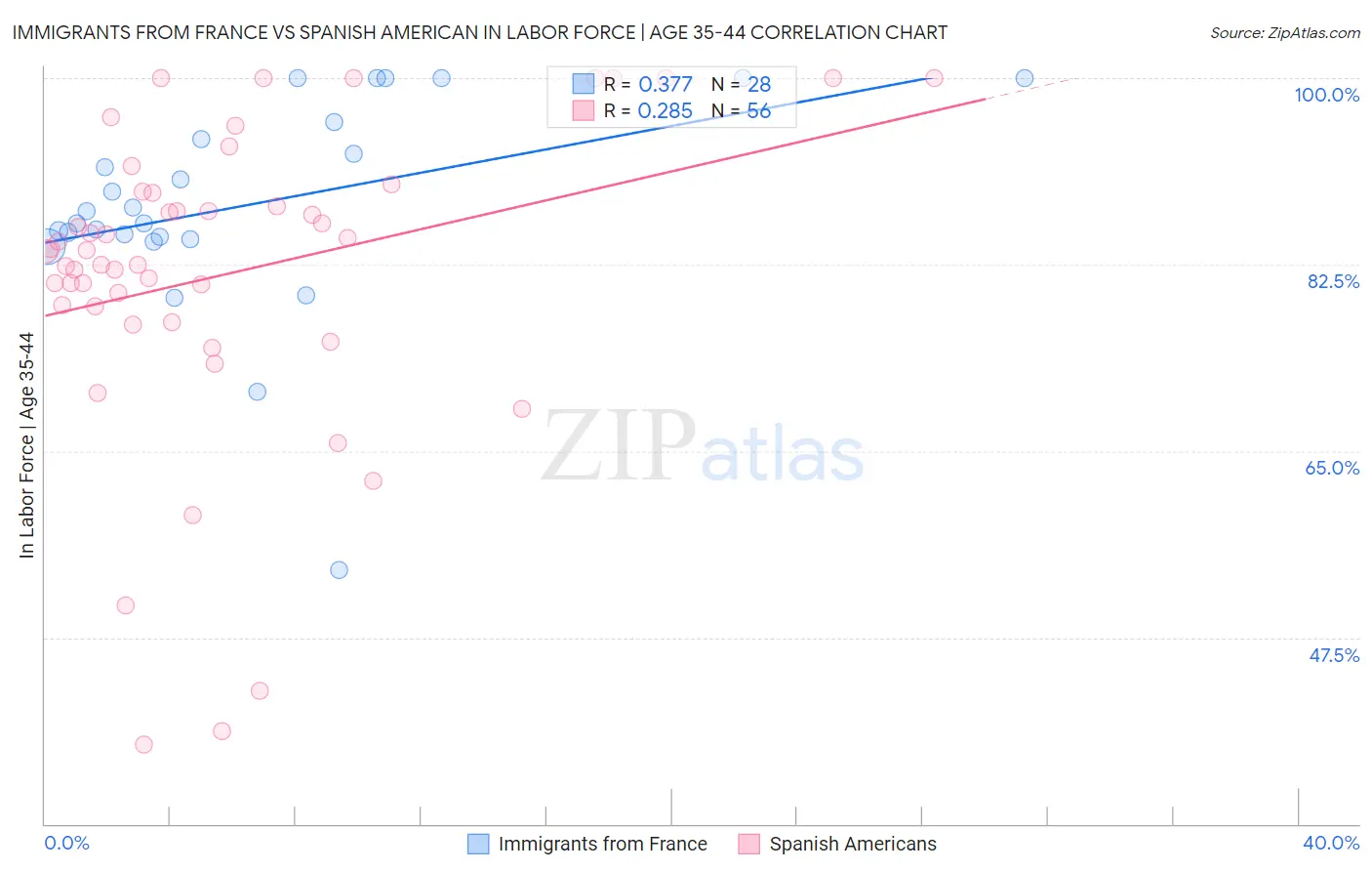 Immigrants from France vs Spanish American In Labor Force | Age 35-44