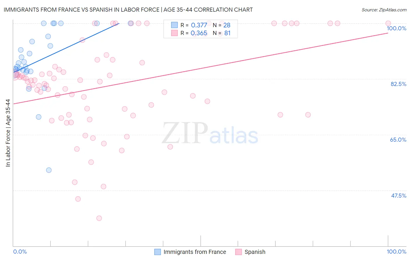 Immigrants from France vs Spanish In Labor Force | Age 35-44