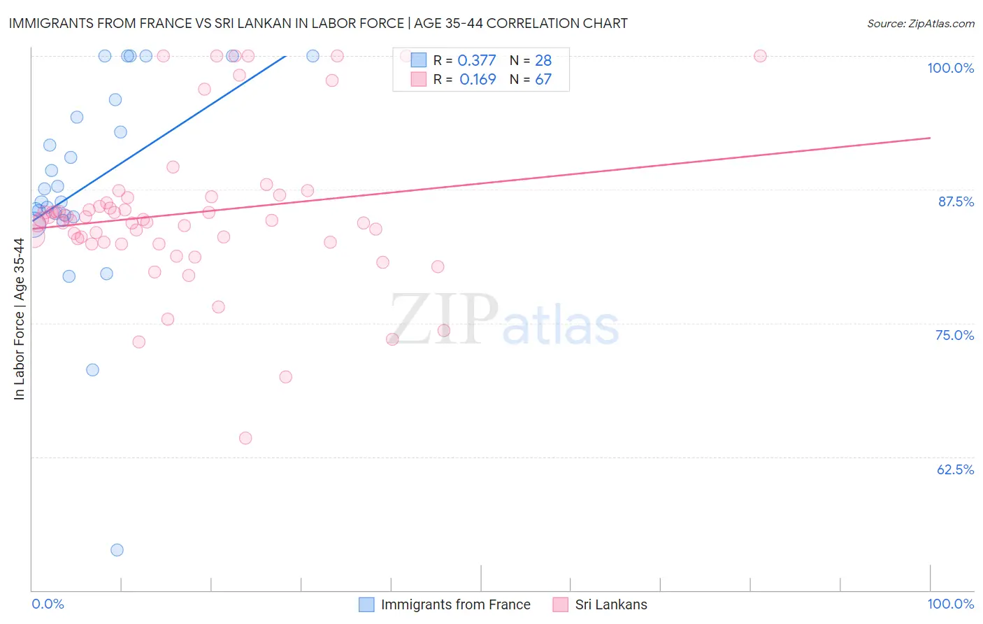 Immigrants from France vs Sri Lankan In Labor Force | Age 35-44