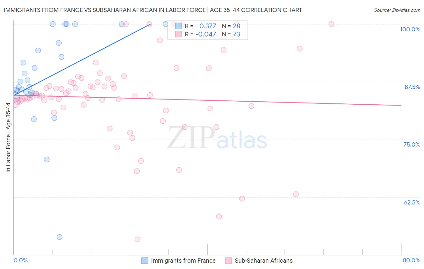Immigrants from France vs Subsaharan African In Labor Force | Age 35-44