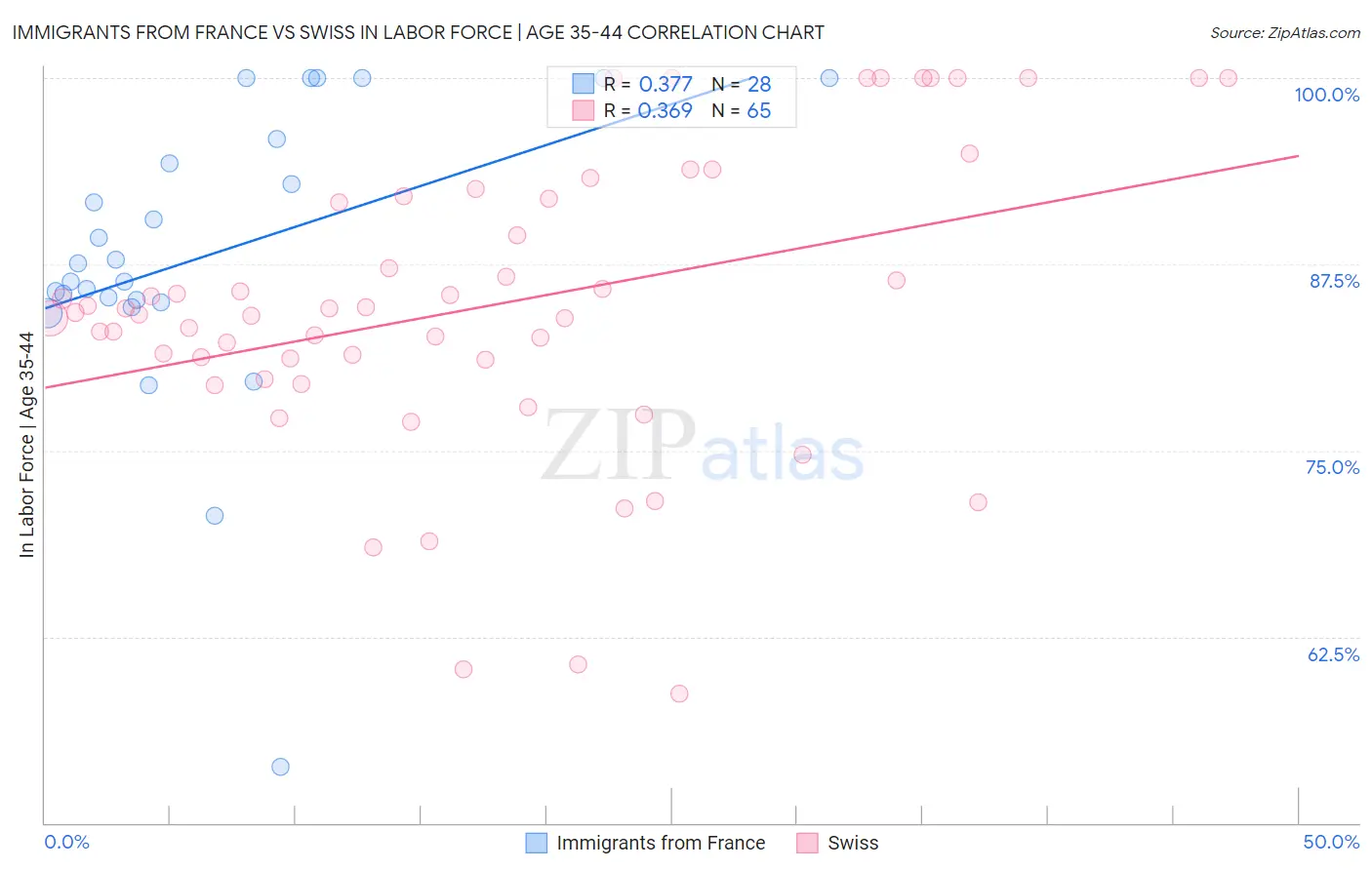 Immigrants from France vs Swiss In Labor Force | Age 35-44