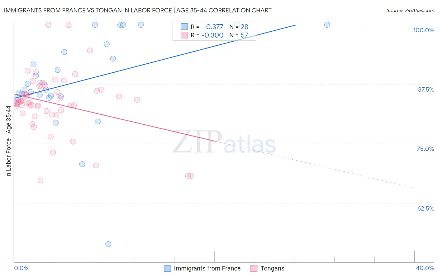 Immigrants from France vs Tongan In Labor Force | Age 35-44