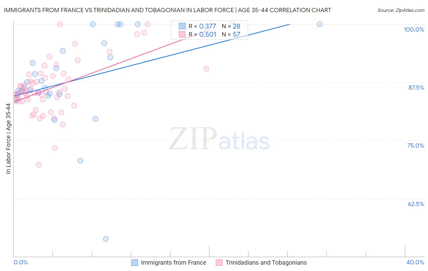 Immigrants from France vs Trinidadian and Tobagonian In Labor Force | Age 35-44