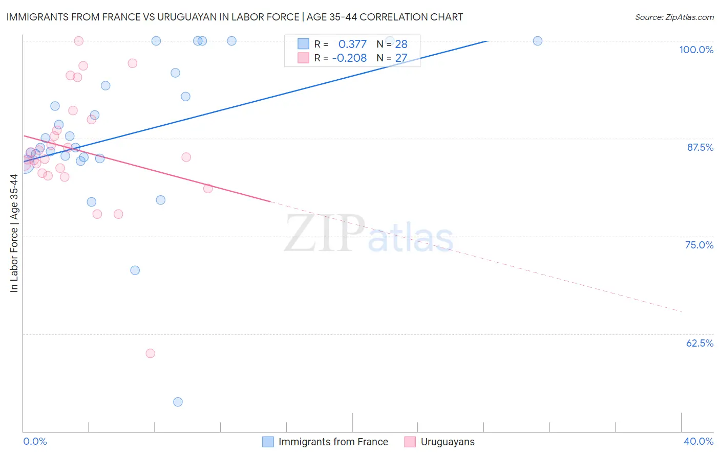 Immigrants from France vs Uruguayan In Labor Force | Age 35-44