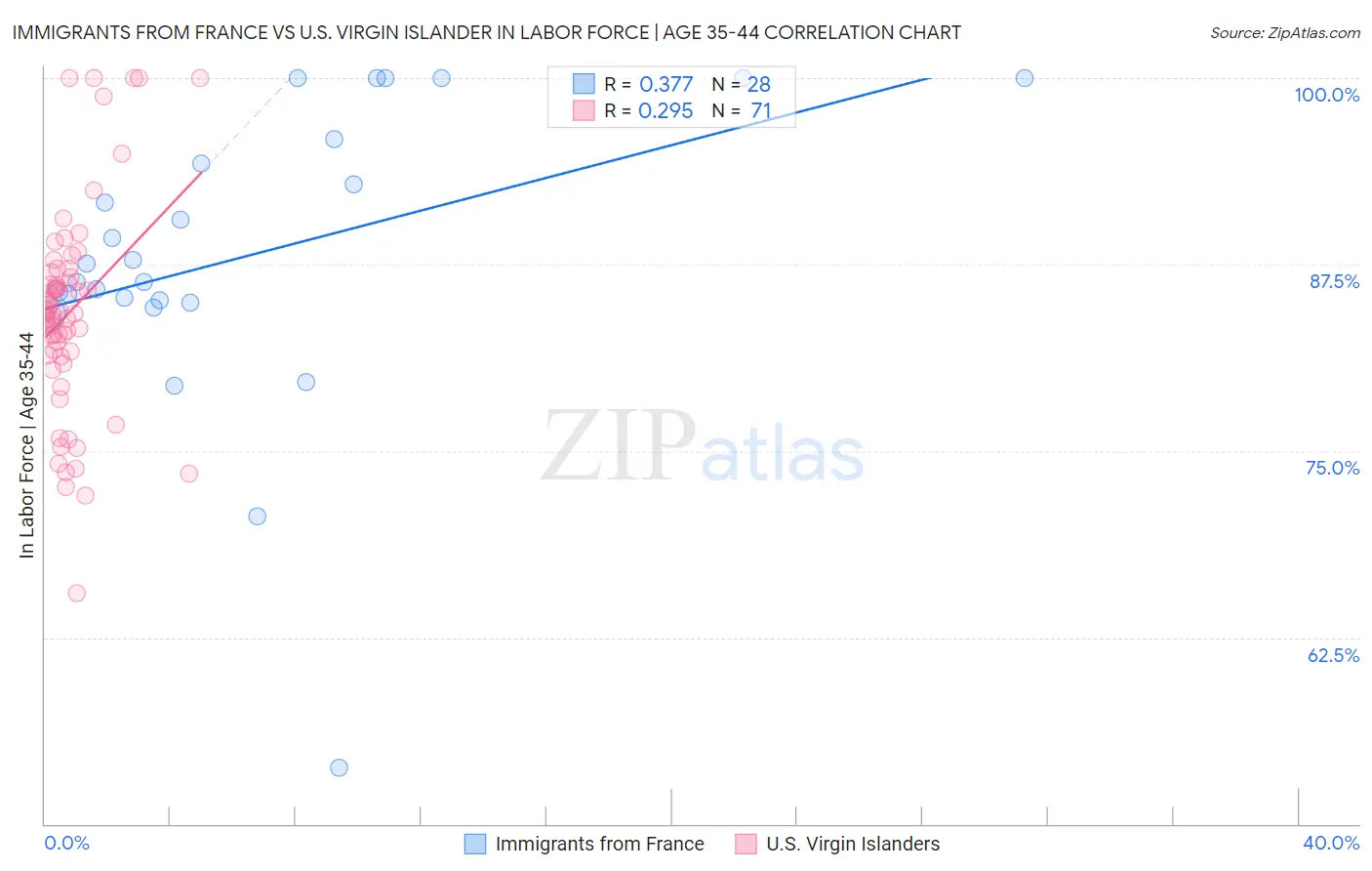Immigrants from France vs U.S. Virgin Islander In Labor Force | Age 35-44