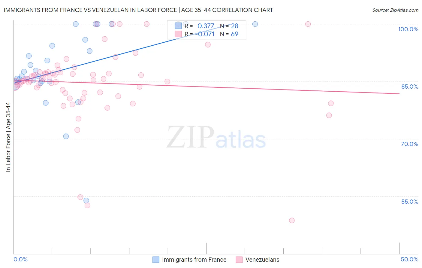Immigrants from France vs Venezuelan In Labor Force | Age 35-44