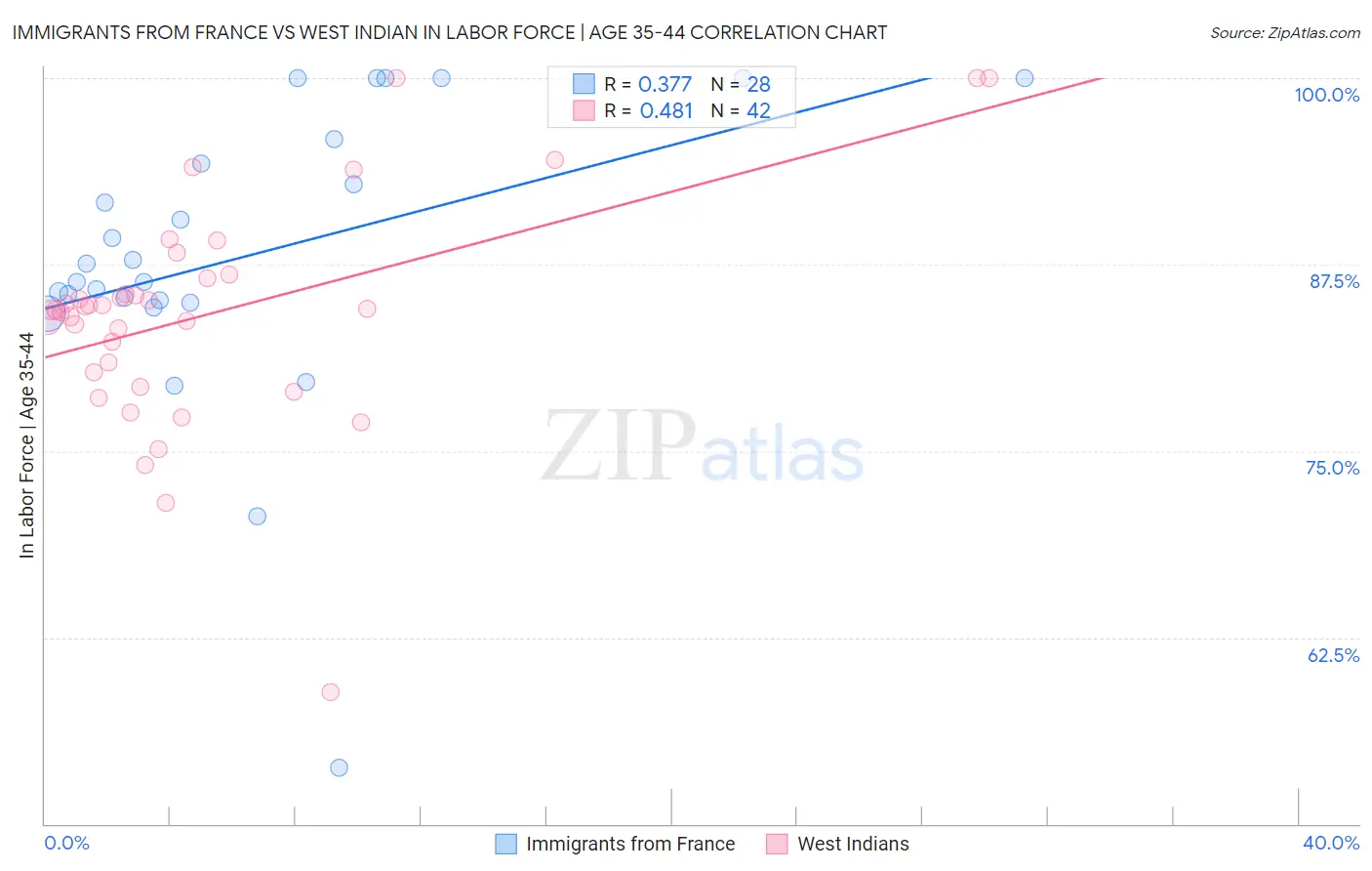 Immigrants from France vs West Indian In Labor Force | Age 35-44