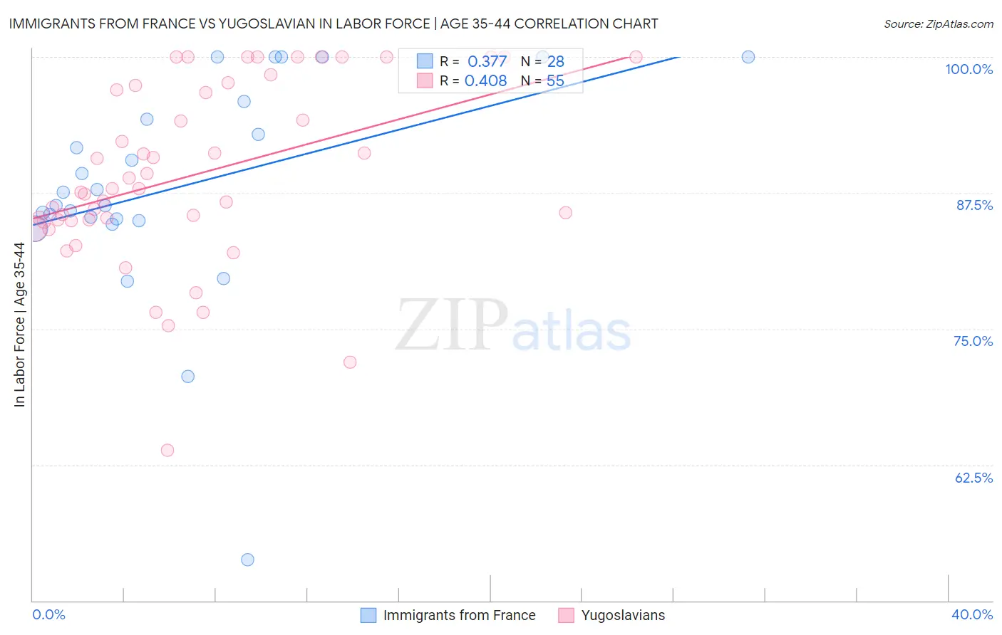 Immigrants from France vs Yugoslavian In Labor Force | Age 35-44