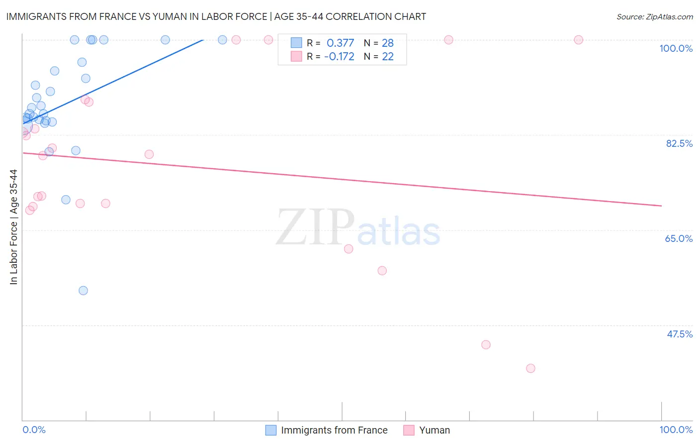 Immigrants from France vs Yuman In Labor Force | Age 35-44