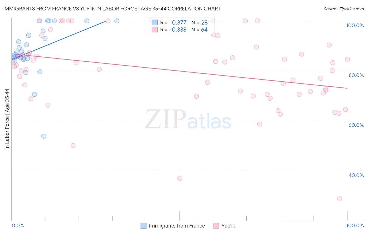 Immigrants from France vs Yup'ik In Labor Force | Age 35-44