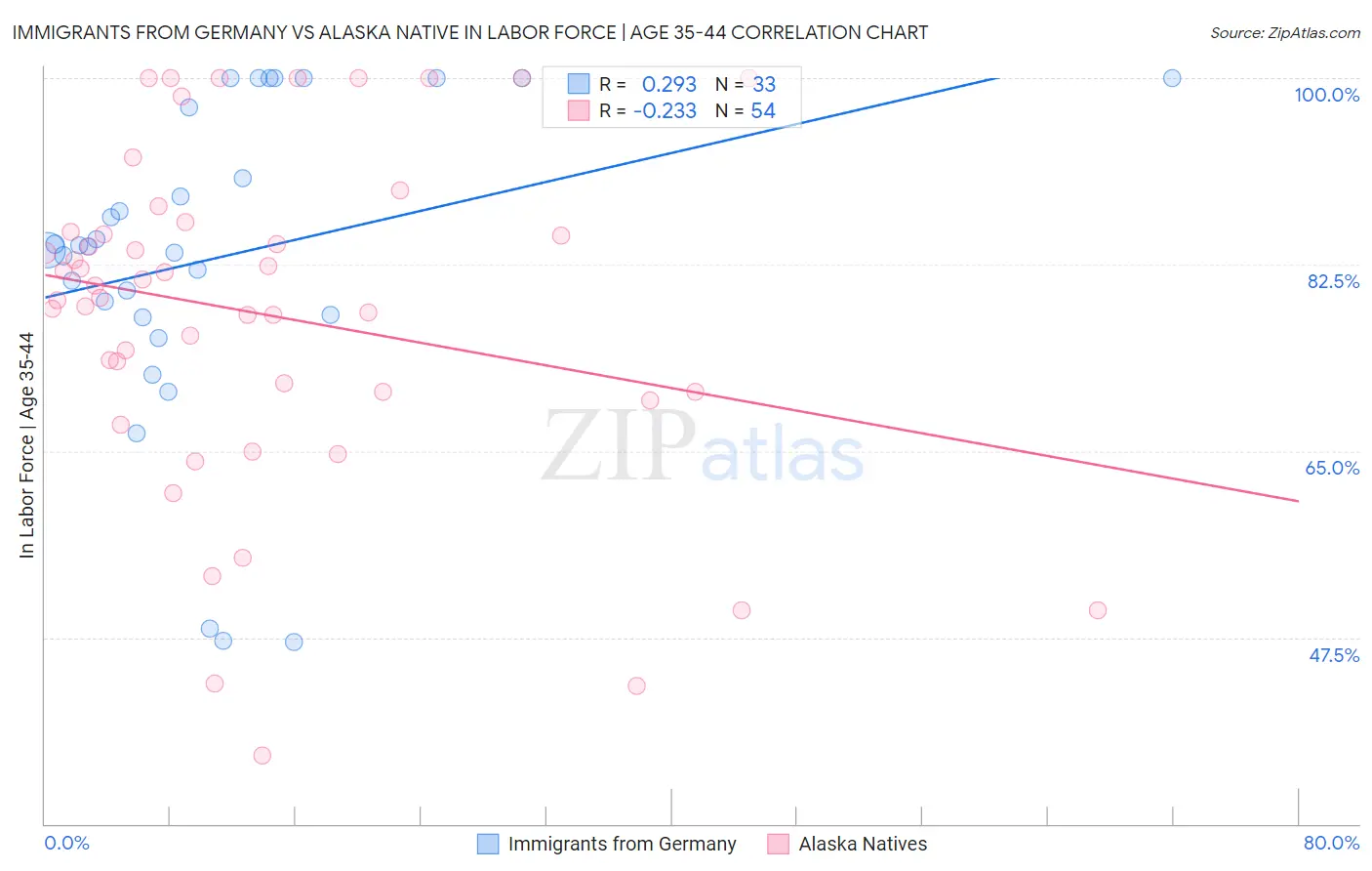 Immigrants from Germany vs Alaska Native In Labor Force | Age 35-44