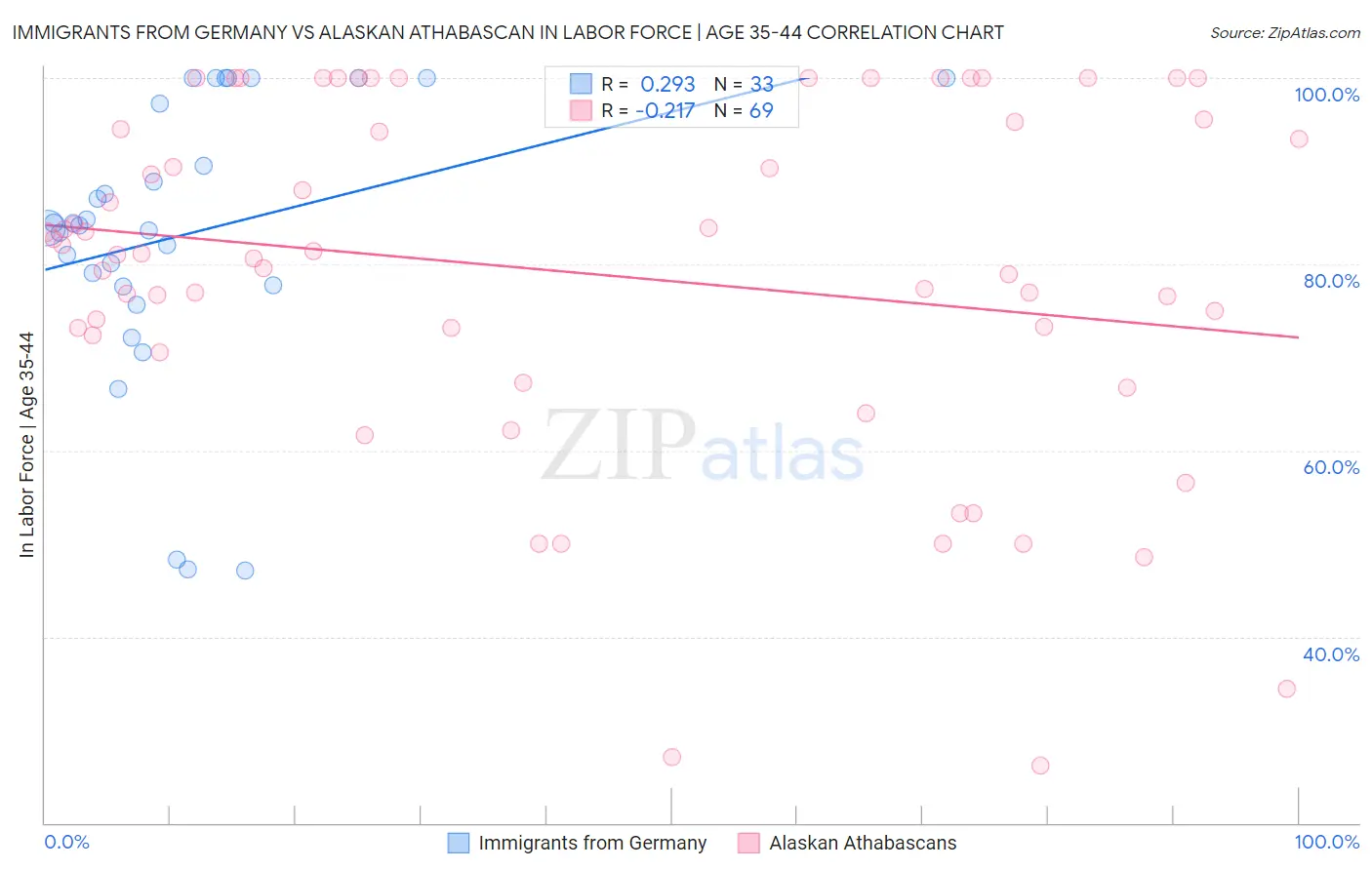 Immigrants from Germany vs Alaskan Athabascan In Labor Force | Age 35-44