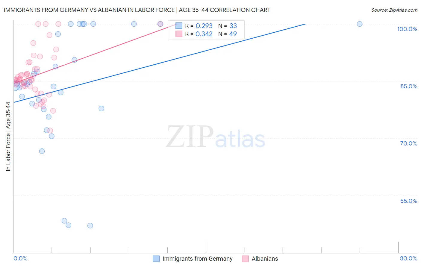 Immigrants from Germany vs Albanian In Labor Force | Age 35-44