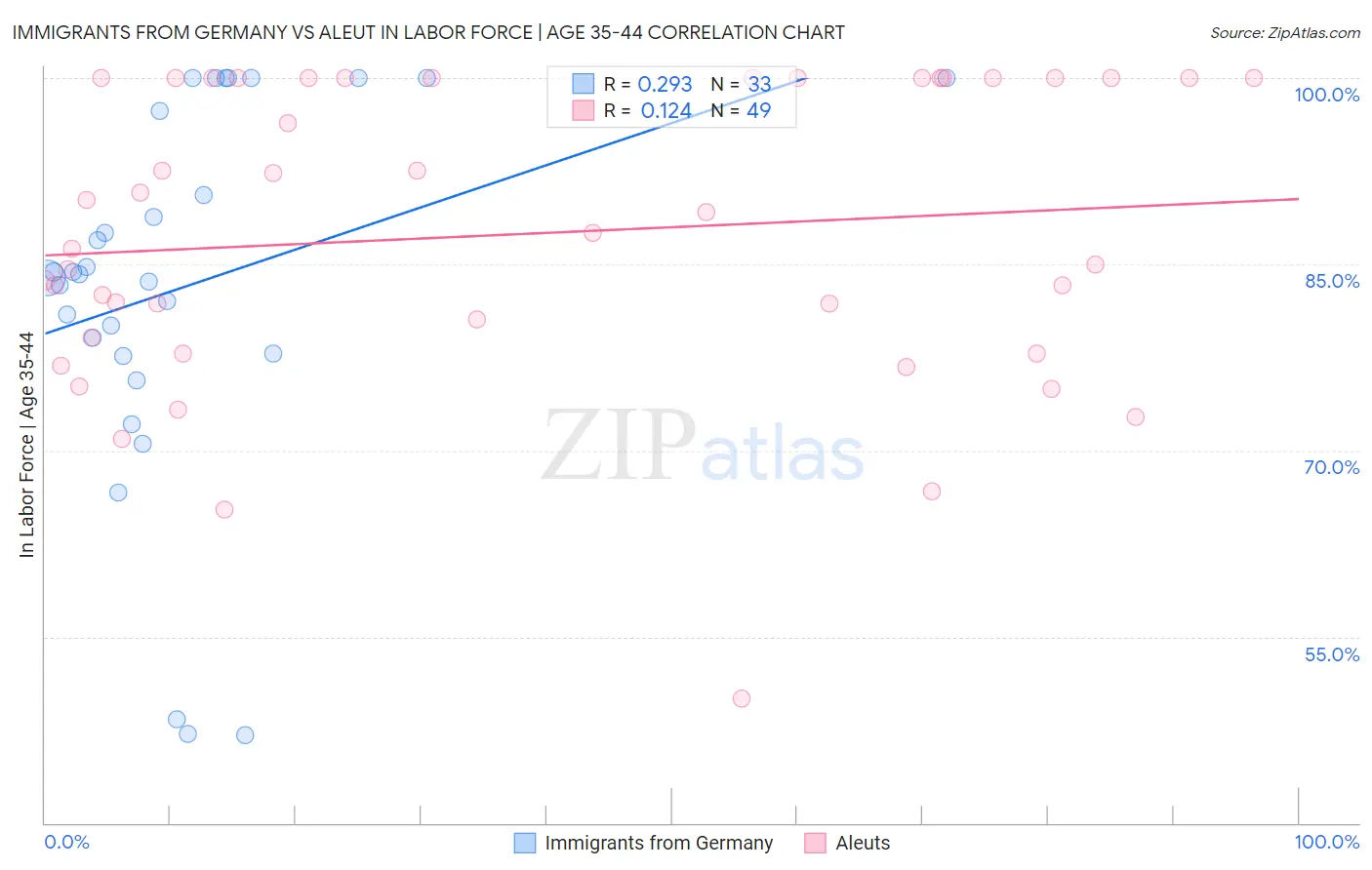 Immigrants from Germany vs Aleut In Labor Force | Age 35-44