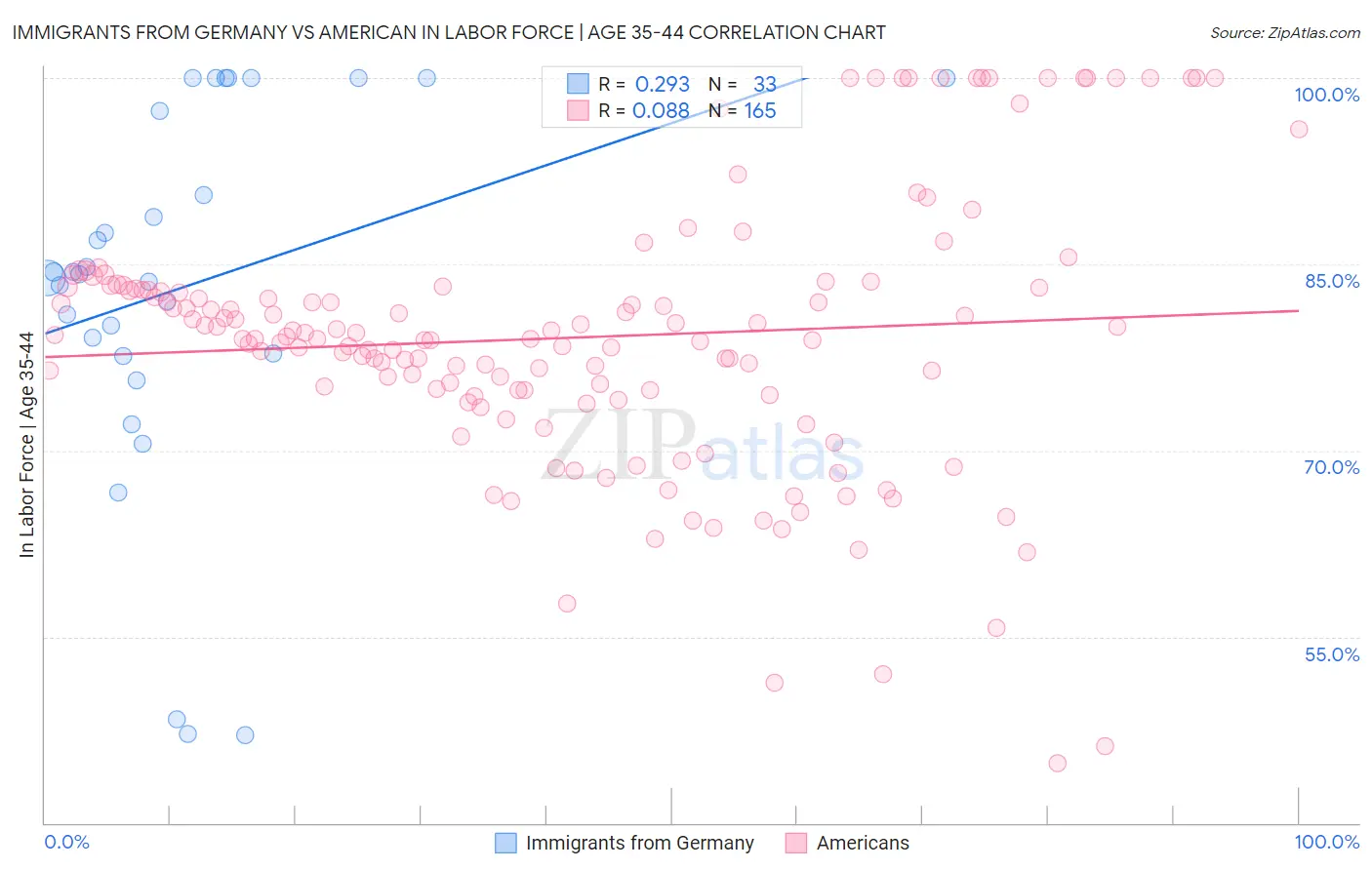 Immigrants from Germany vs American In Labor Force | Age 35-44