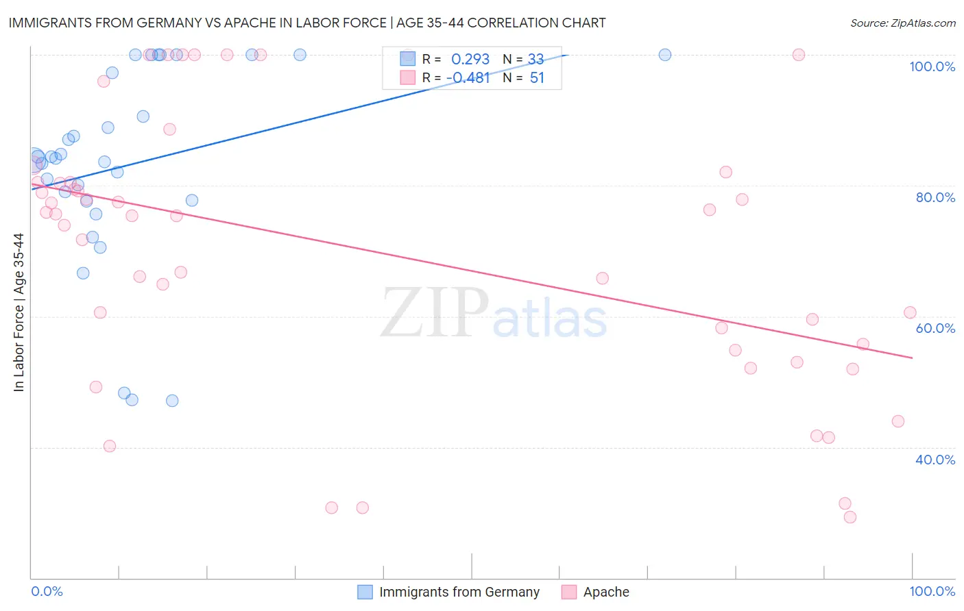 Immigrants from Germany vs Apache In Labor Force | Age 35-44