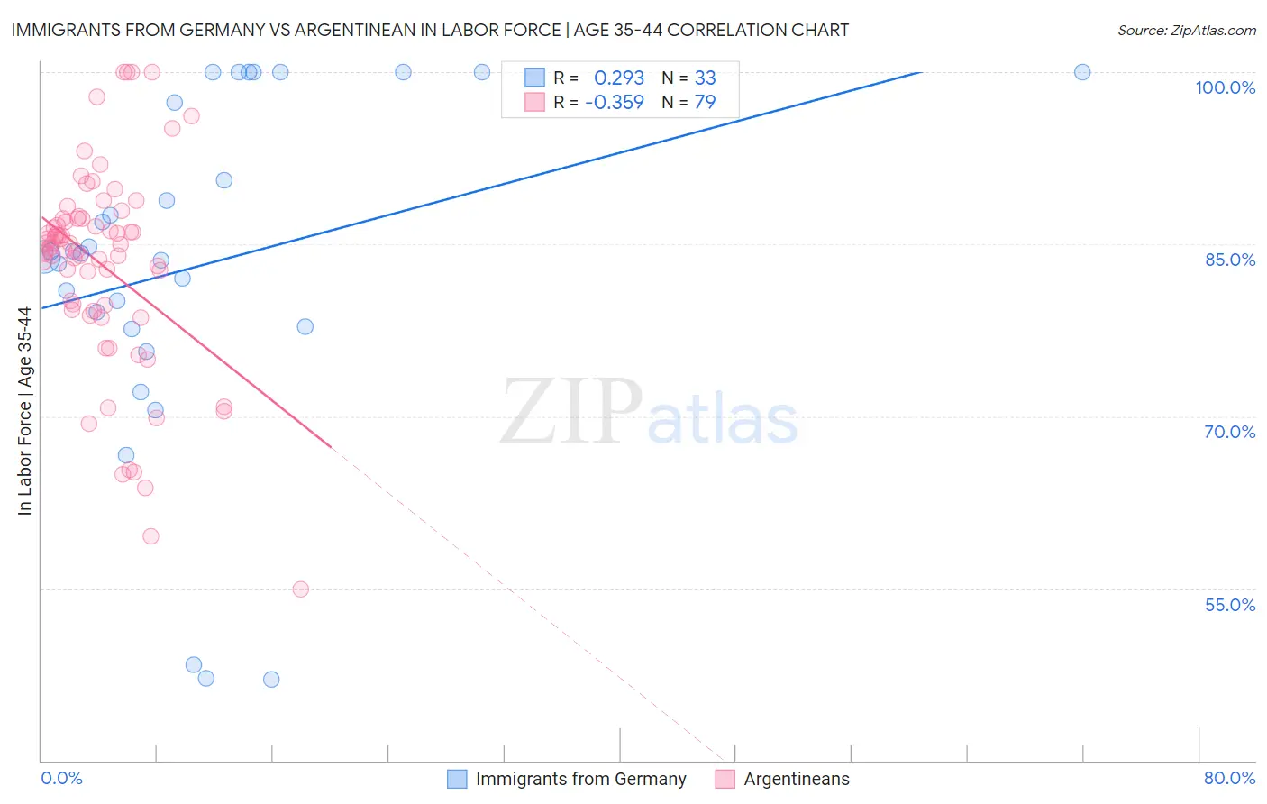 Immigrants from Germany vs Argentinean In Labor Force | Age 35-44