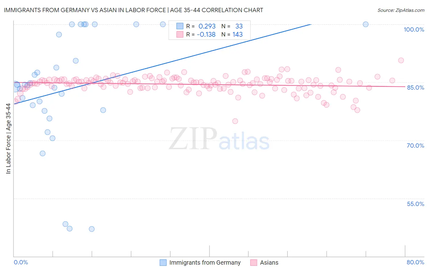 Immigrants from Germany vs Asian In Labor Force | Age 35-44