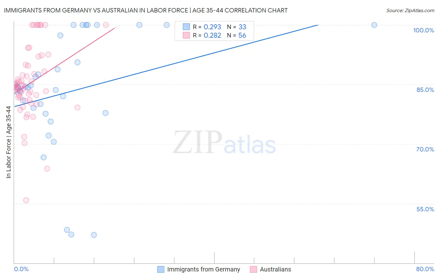 Immigrants from Germany vs Australian In Labor Force | Age 35-44