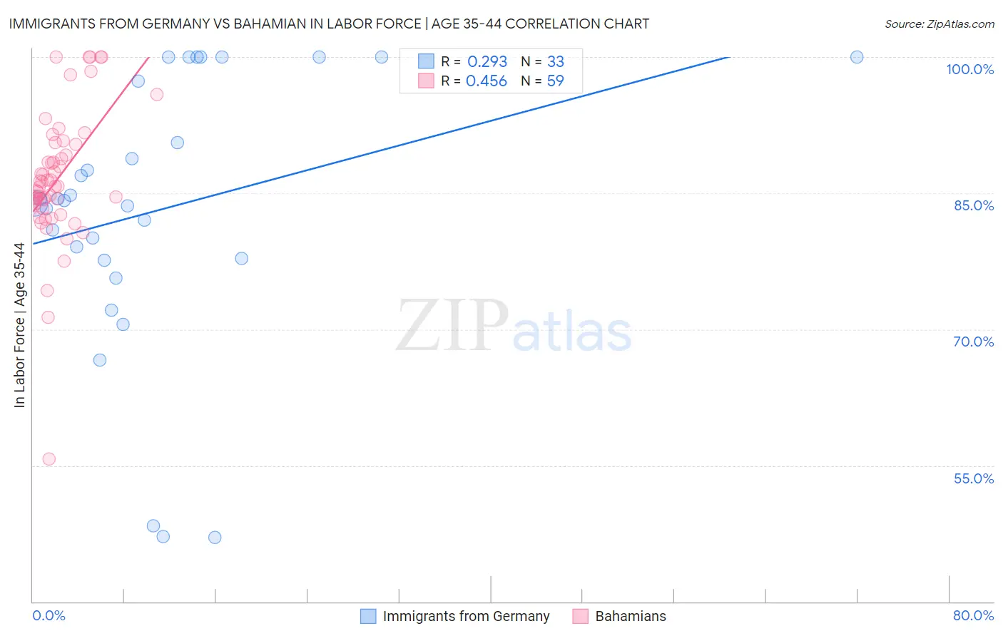 Immigrants from Germany vs Bahamian In Labor Force | Age 35-44
