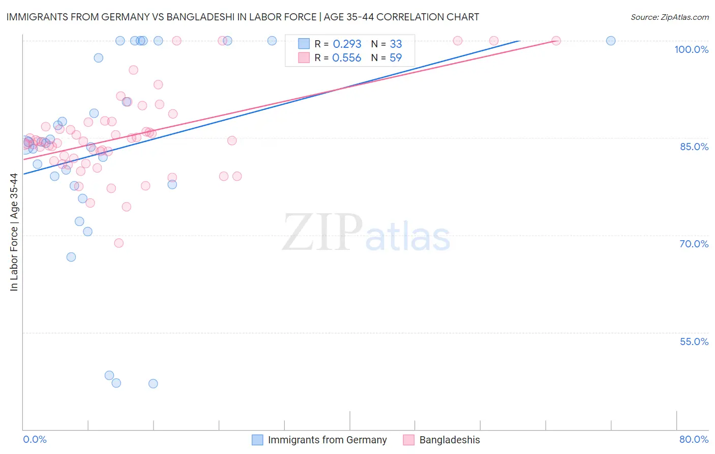 Immigrants from Germany vs Bangladeshi In Labor Force | Age 35-44