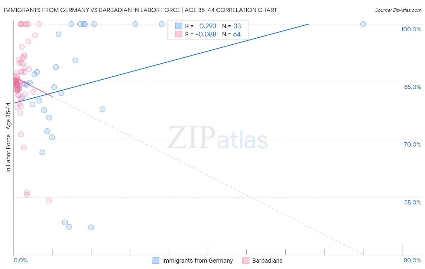 Immigrants from Germany vs Barbadian In Labor Force | Age 35-44