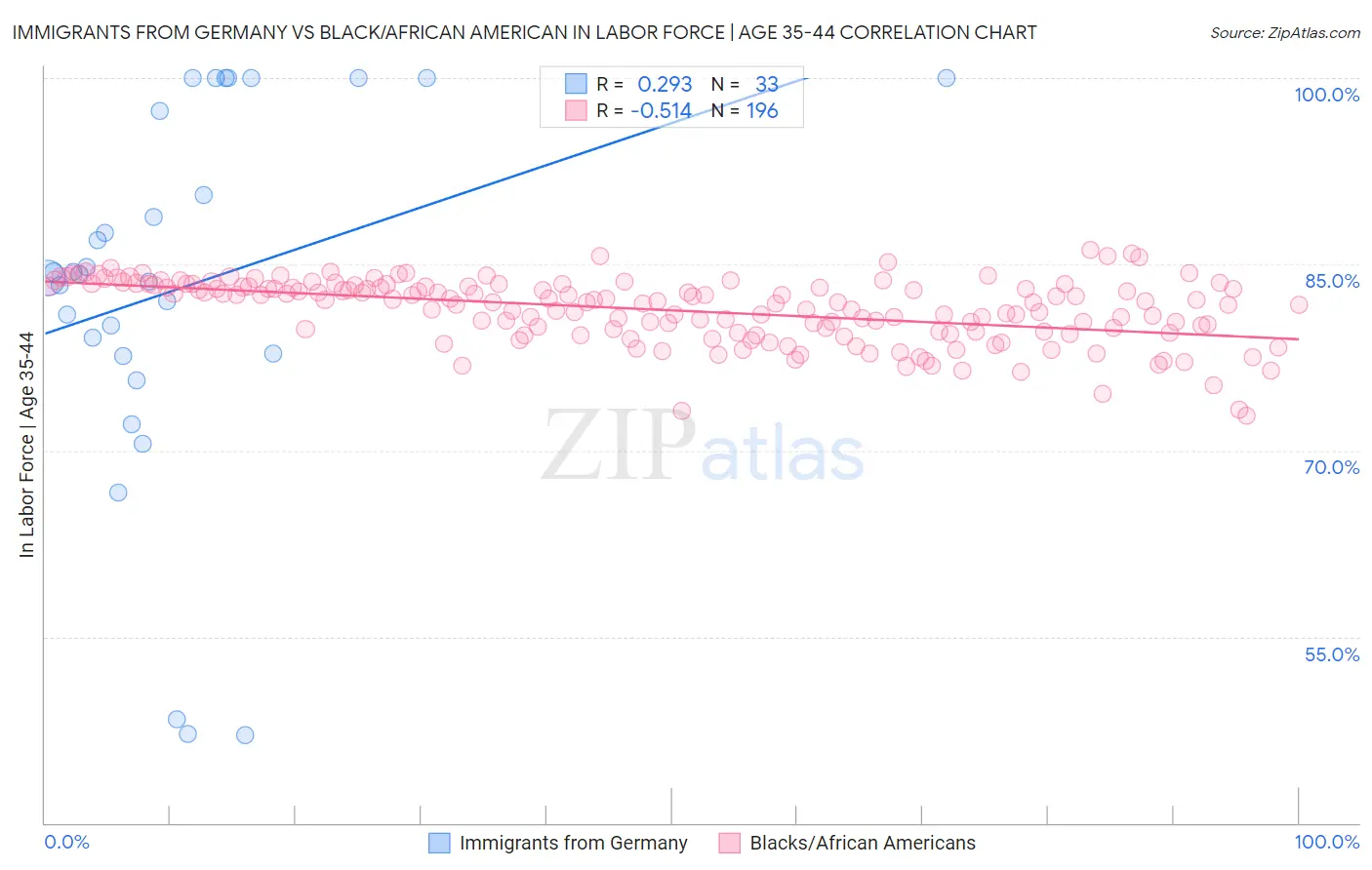 Immigrants from Germany vs Black/African American In Labor Force | Age 35-44