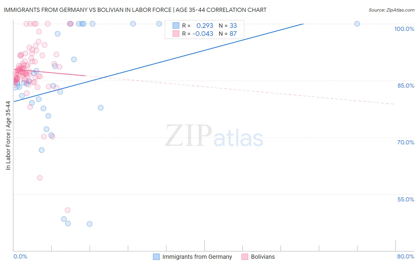 Immigrants from Germany vs Bolivian In Labor Force | Age 35-44