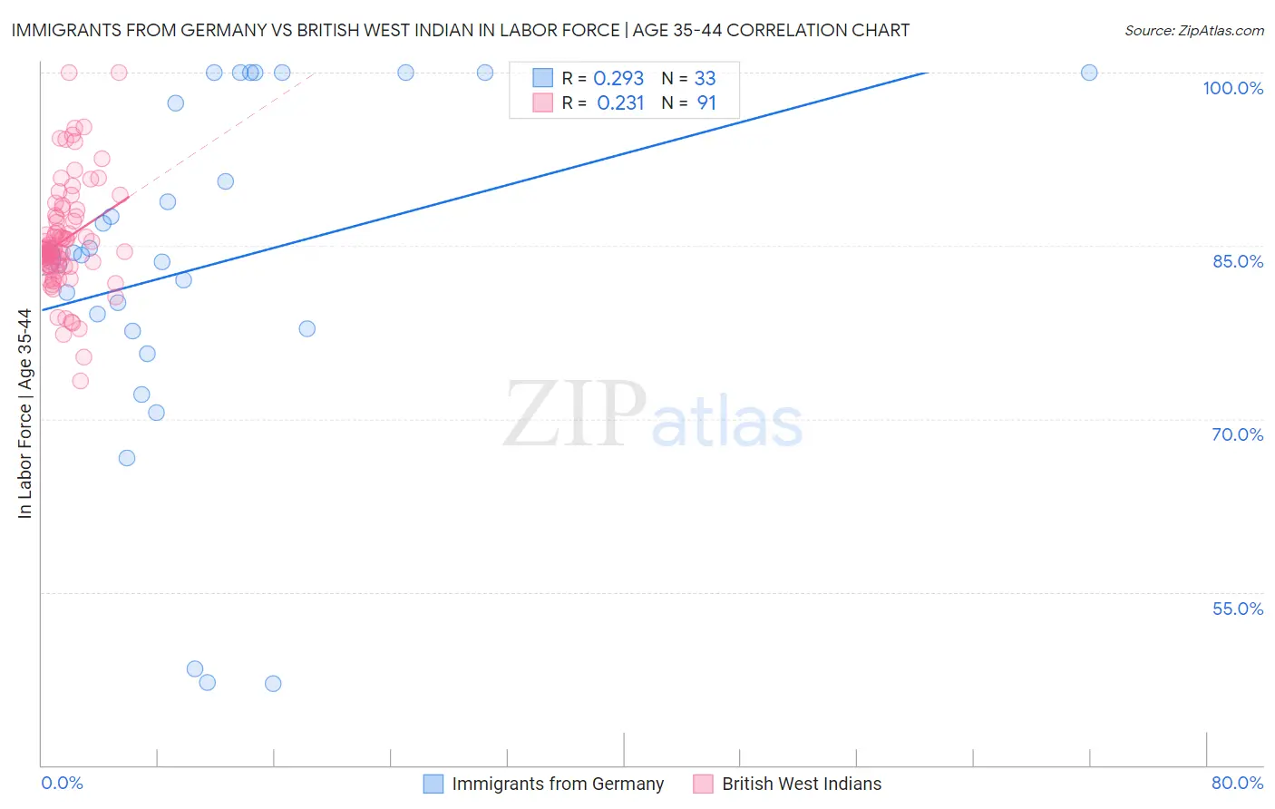 Immigrants from Germany vs British West Indian In Labor Force | Age 35-44