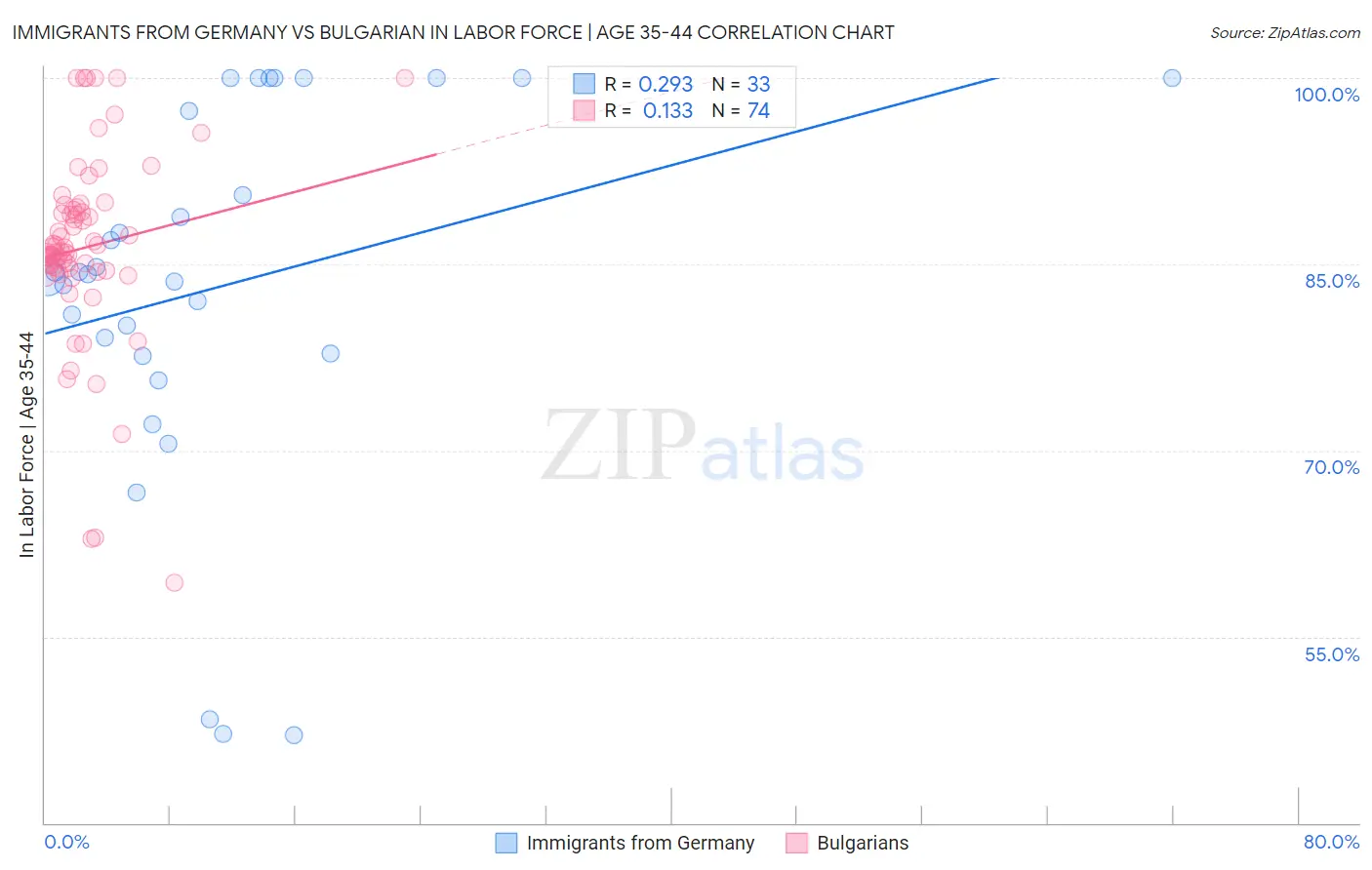 Immigrants from Germany vs Bulgarian In Labor Force | Age 35-44