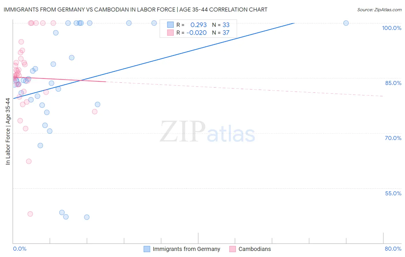 Immigrants from Germany vs Cambodian In Labor Force | Age 35-44