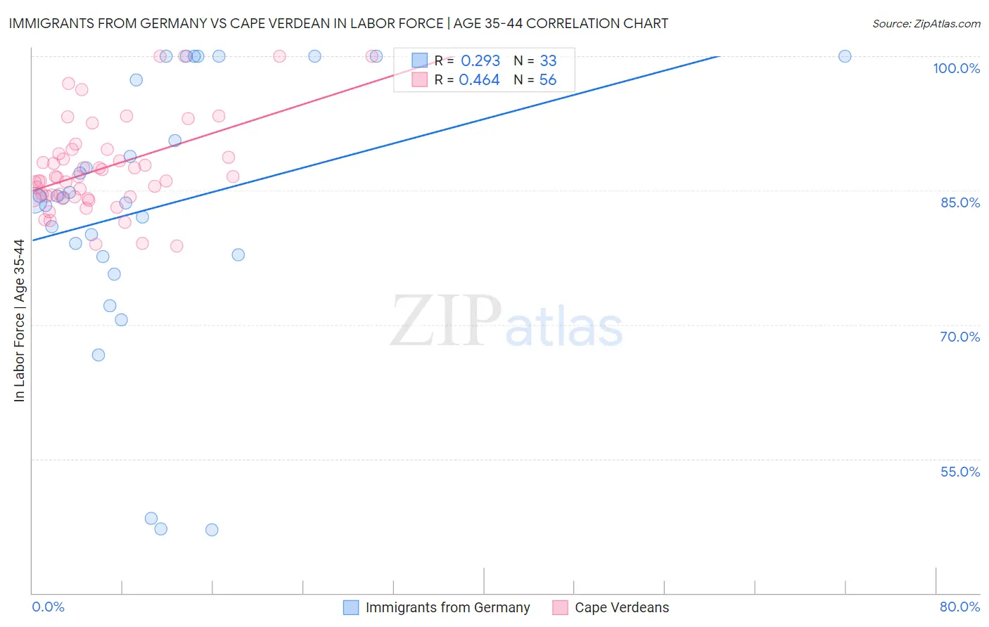 Immigrants from Germany vs Cape Verdean In Labor Force | Age 35-44