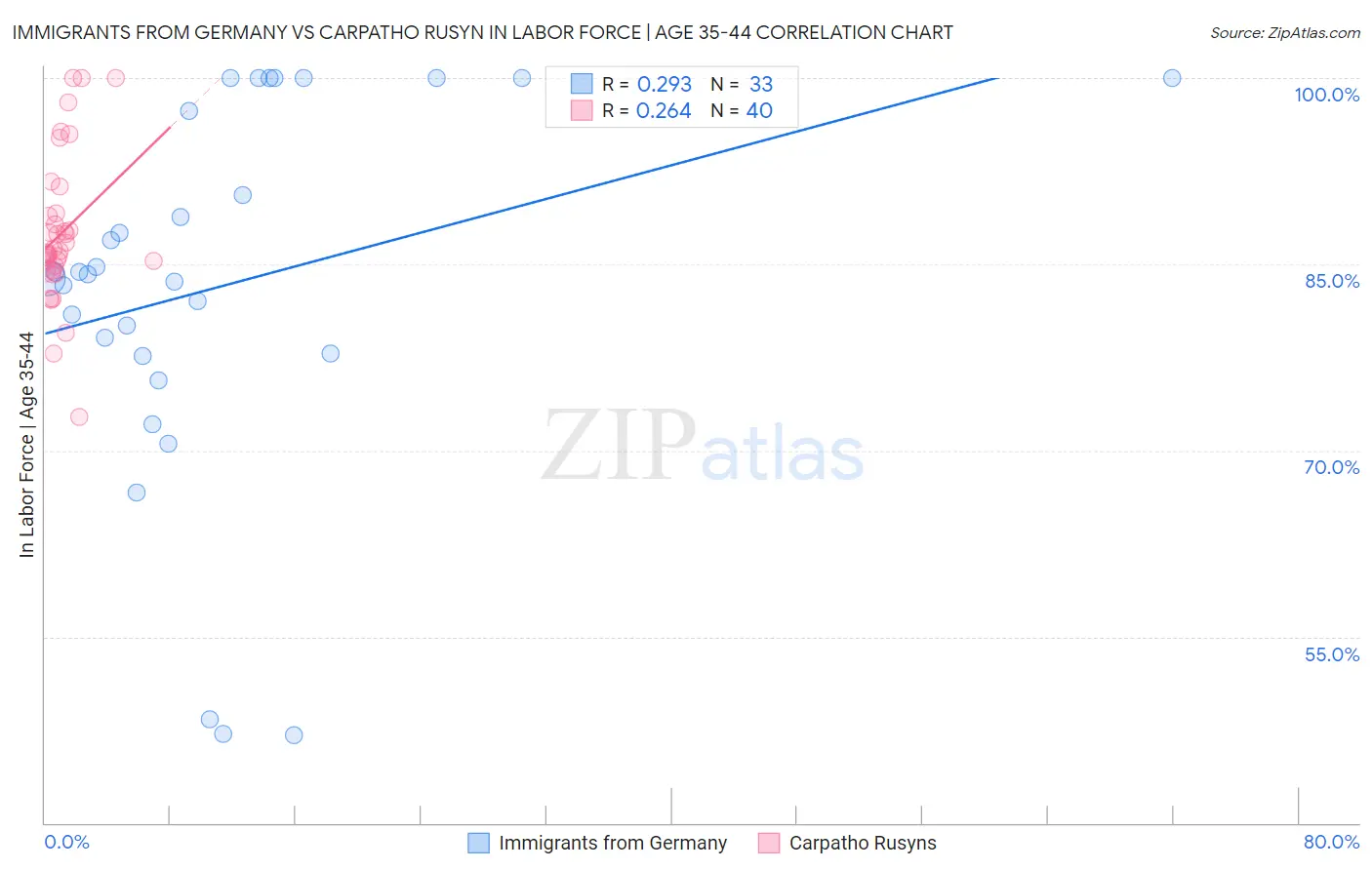 Immigrants from Germany vs Carpatho Rusyn In Labor Force | Age 35-44