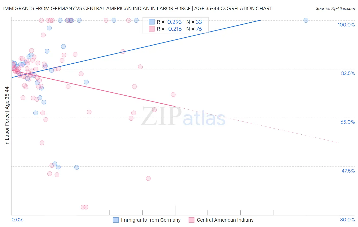 Immigrants from Germany vs Central American Indian In Labor Force | Age 35-44