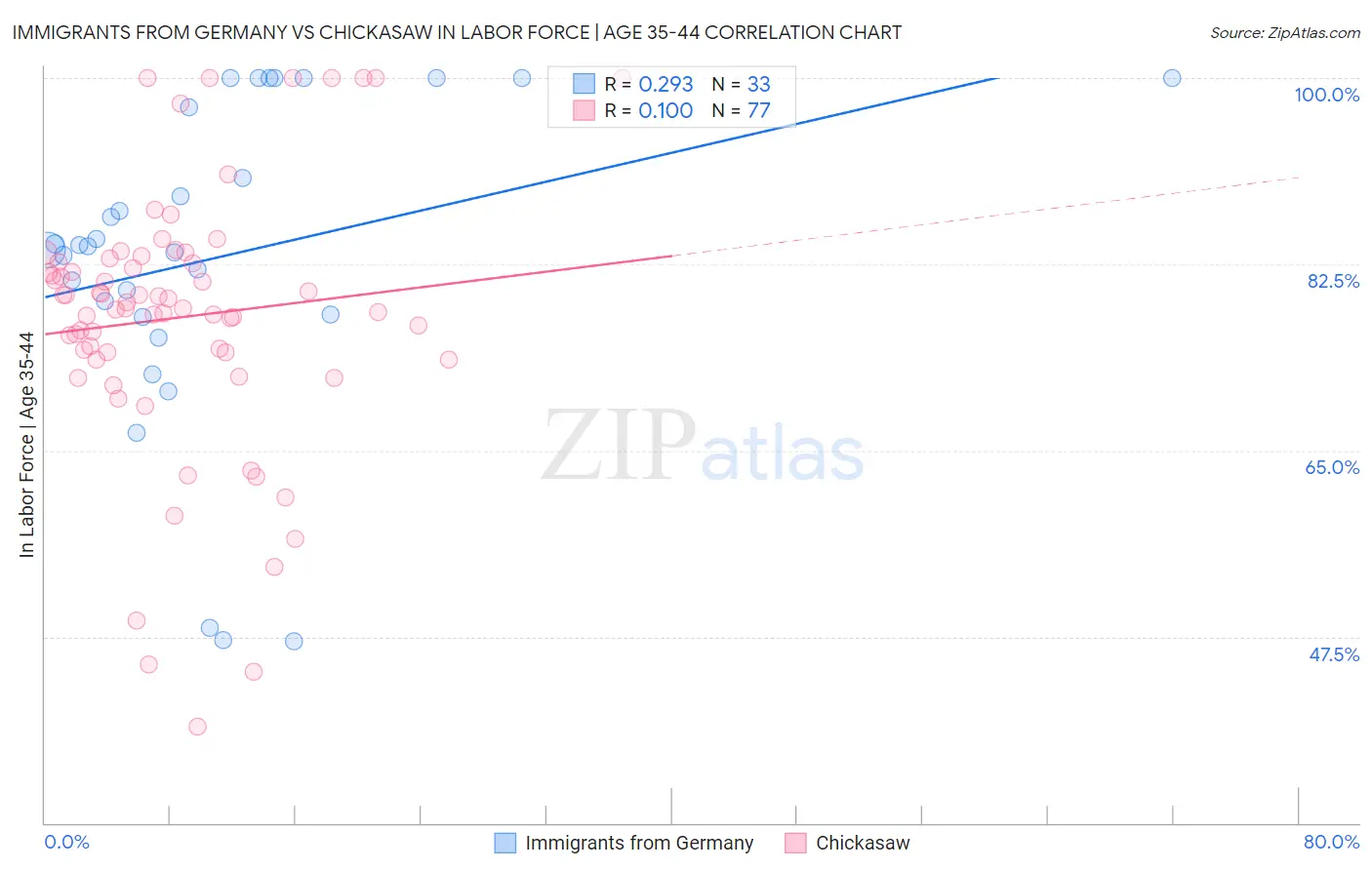 Immigrants from Germany vs Chickasaw In Labor Force | Age 35-44