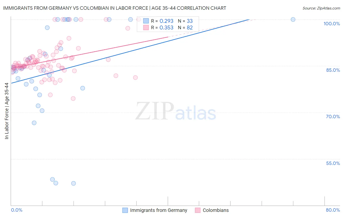 Immigrants from Germany vs Colombian In Labor Force | Age 35-44
