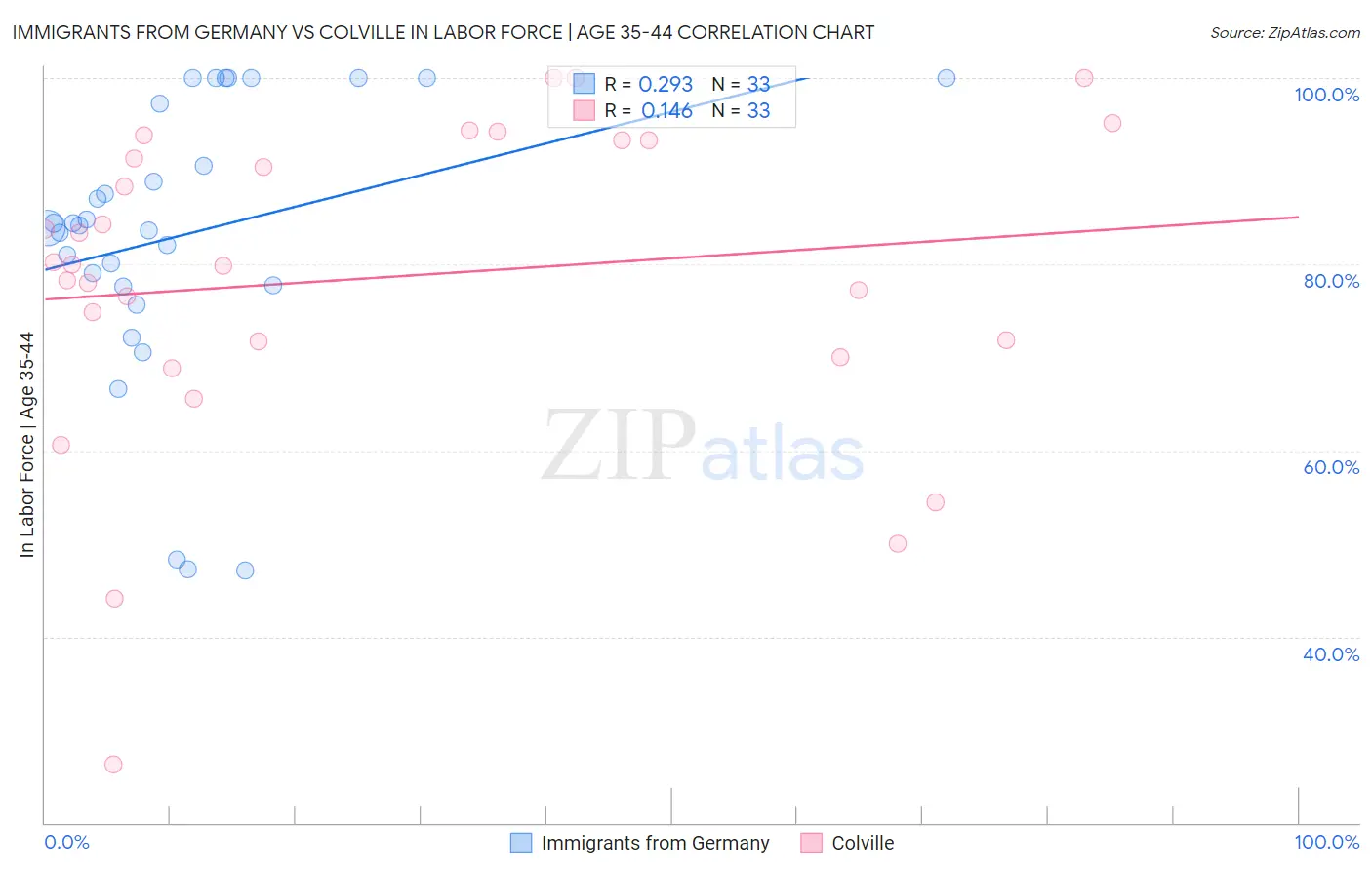 Immigrants from Germany vs Colville In Labor Force | Age 35-44