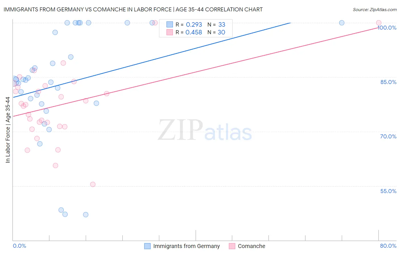 Immigrants from Germany vs Comanche In Labor Force | Age 35-44