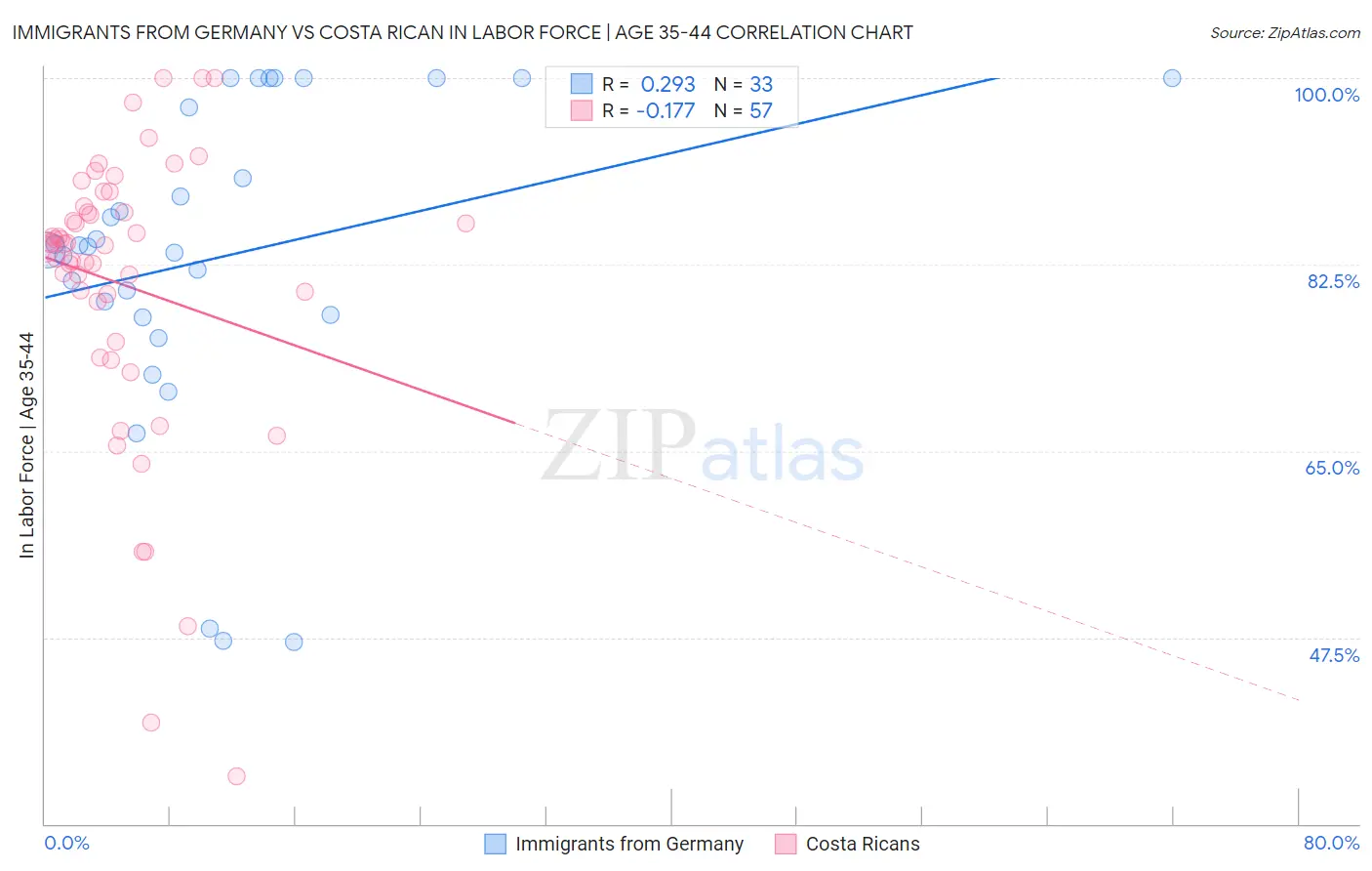Immigrants from Germany vs Costa Rican In Labor Force | Age 35-44