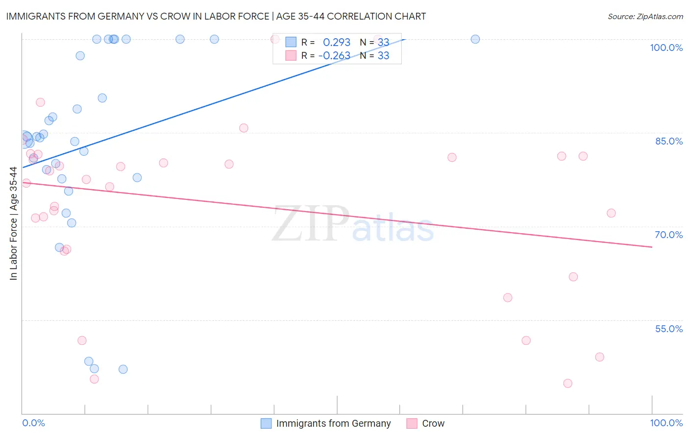 Immigrants from Germany vs Crow In Labor Force | Age 35-44