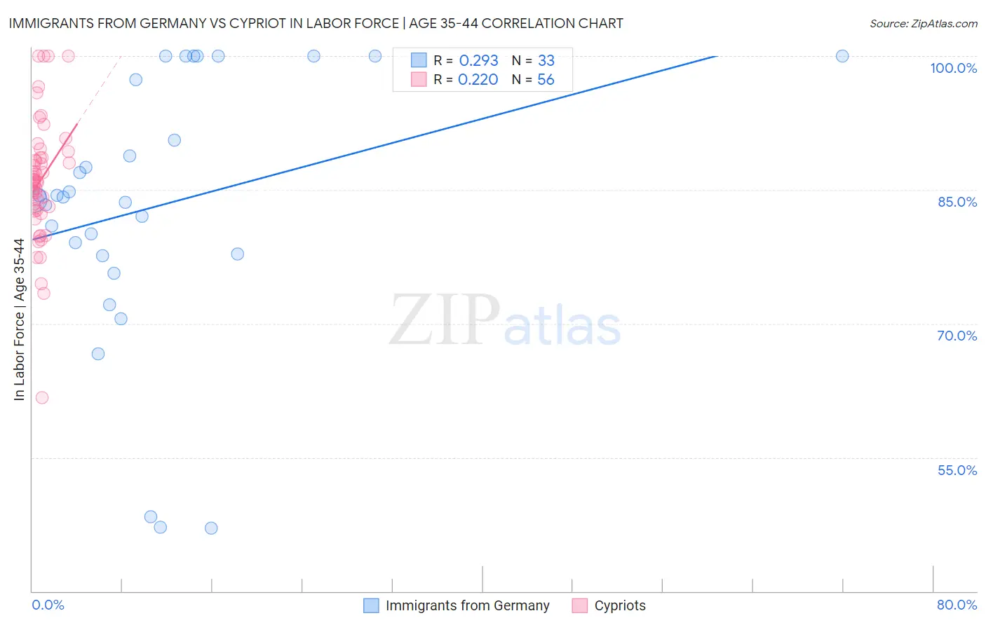Immigrants from Germany vs Cypriot In Labor Force | Age 35-44