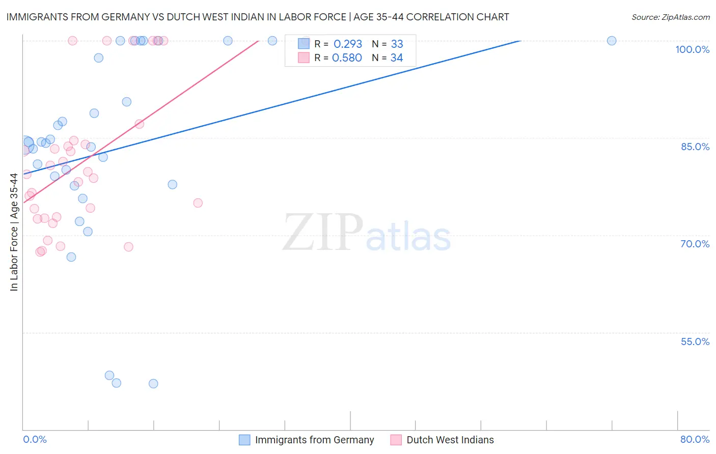 Immigrants from Germany vs Dutch West Indian In Labor Force | Age 35-44