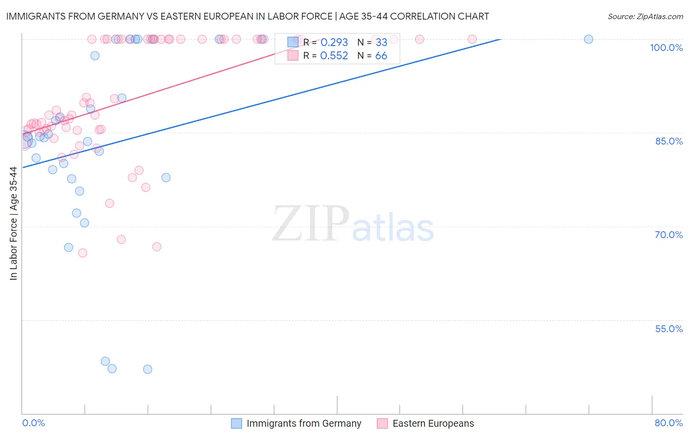 Immigrants from Germany vs Eastern European In Labor Force | Age 35-44