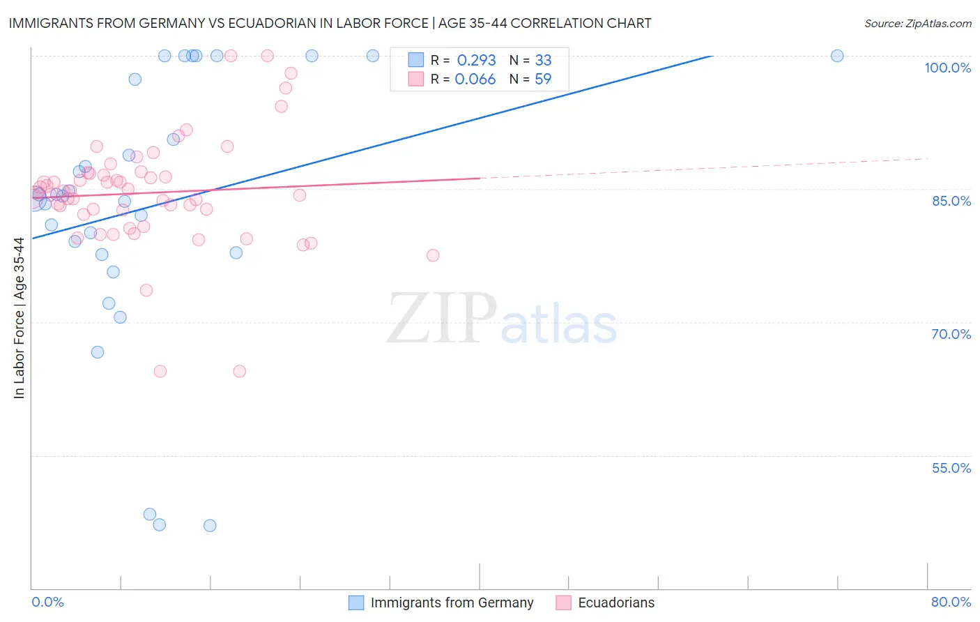 Immigrants from Germany vs Ecuadorian In Labor Force | Age 35-44