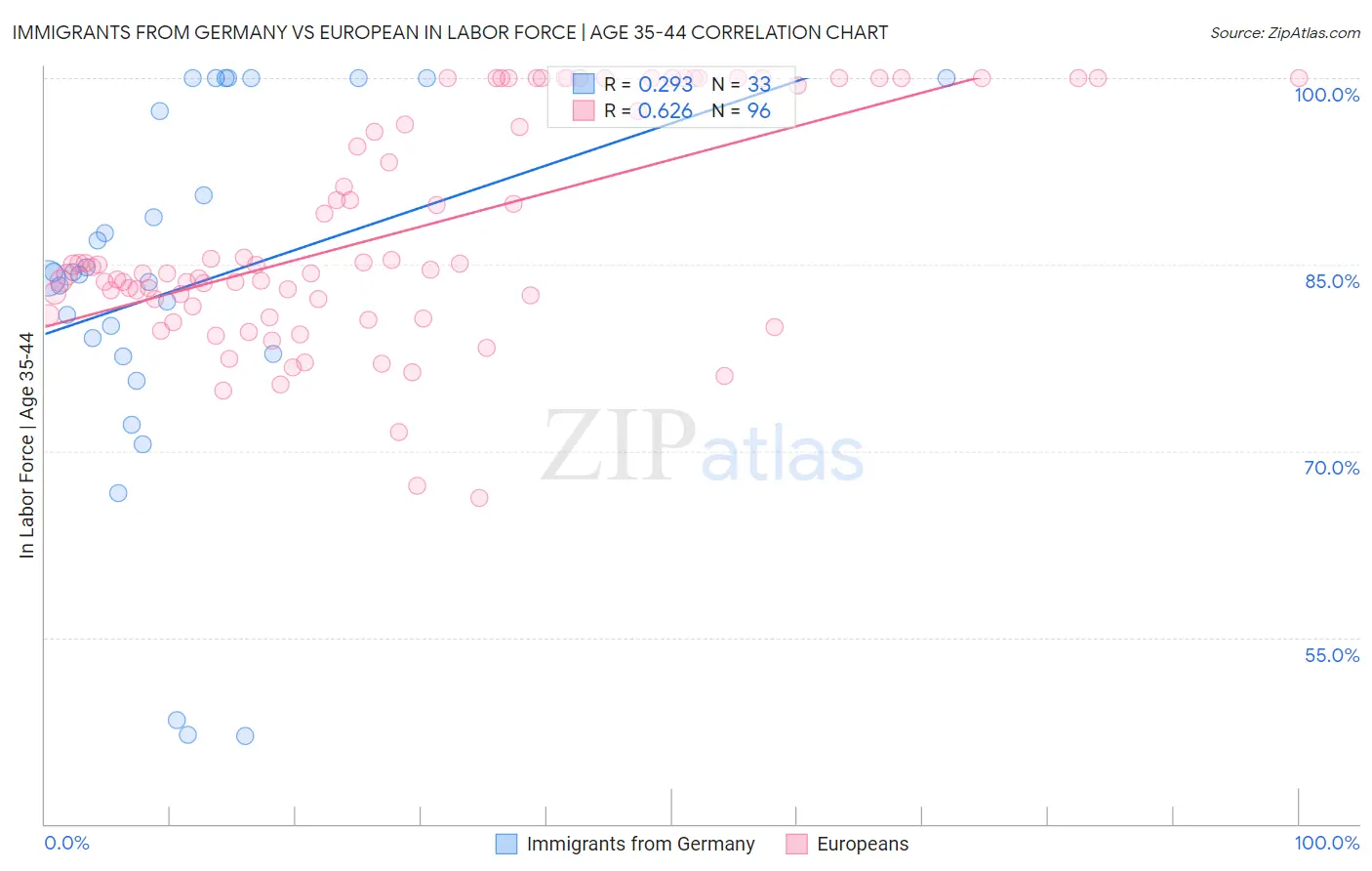 Immigrants from Germany vs European In Labor Force | Age 35-44