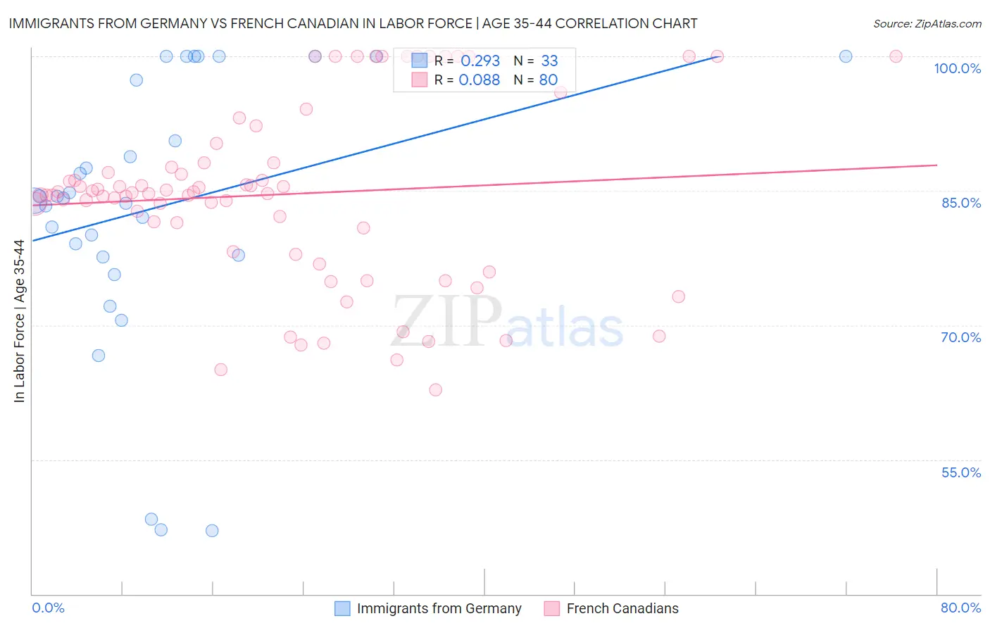 Immigrants from Germany vs French Canadian In Labor Force | Age 35-44