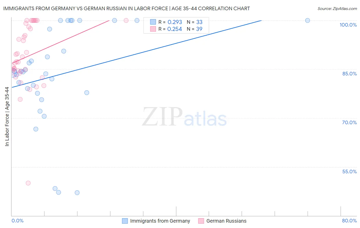 Immigrants from Germany vs German Russian In Labor Force | Age 35-44