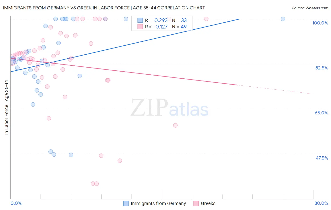 Immigrants from Germany vs Greek In Labor Force | Age 35-44