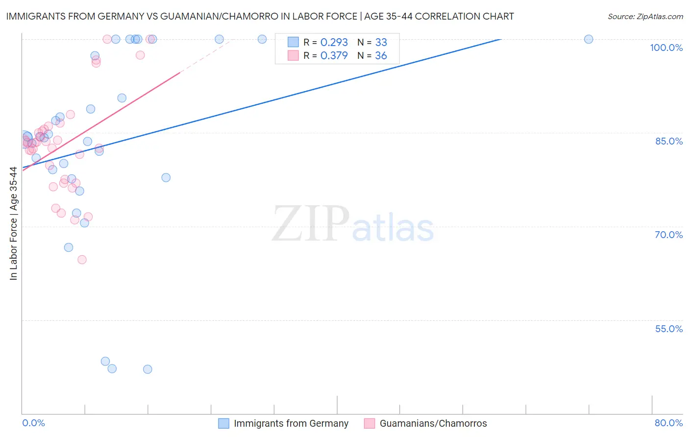 Immigrants from Germany vs Guamanian/Chamorro In Labor Force | Age 35-44