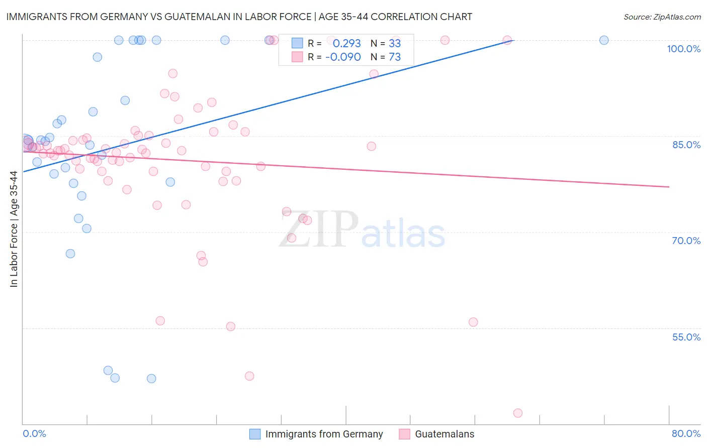 Immigrants from Germany vs Guatemalan In Labor Force | Age 35-44